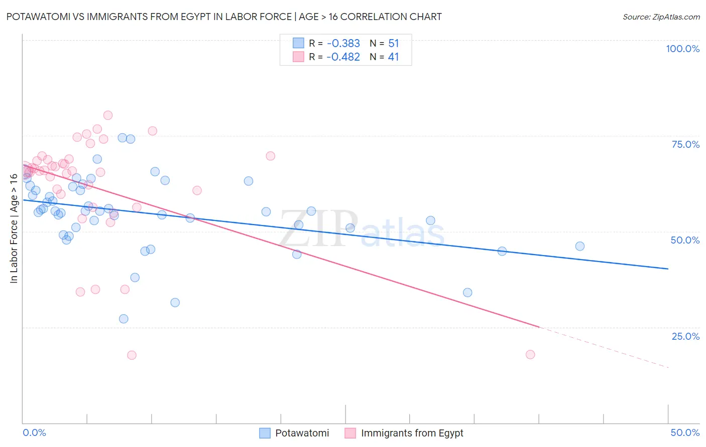 Potawatomi vs Immigrants from Egypt In Labor Force | Age > 16