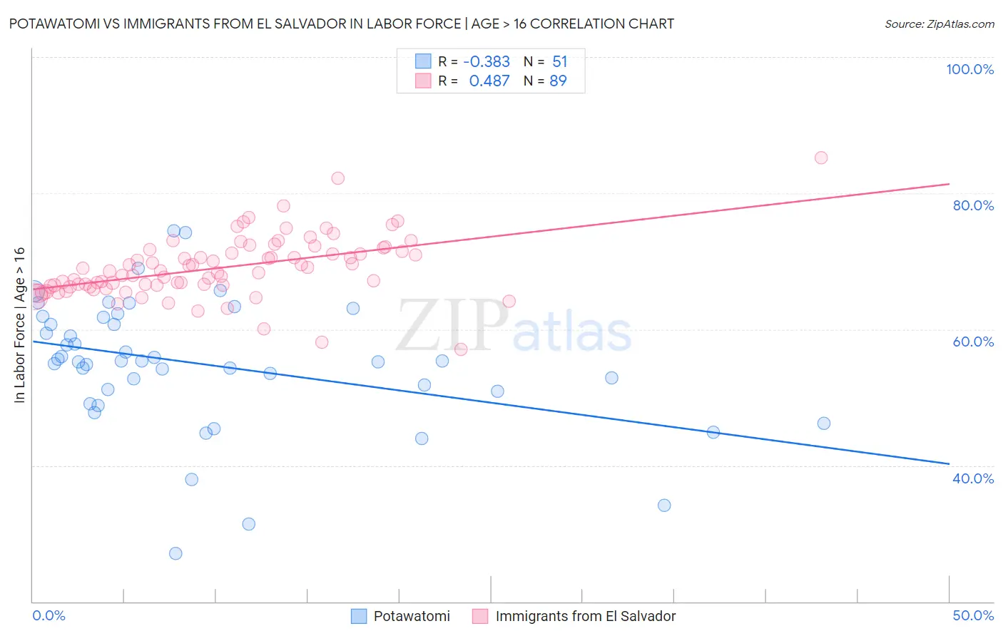 Potawatomi vs Immigrants from El Salvador In Labor Force | Age > 16