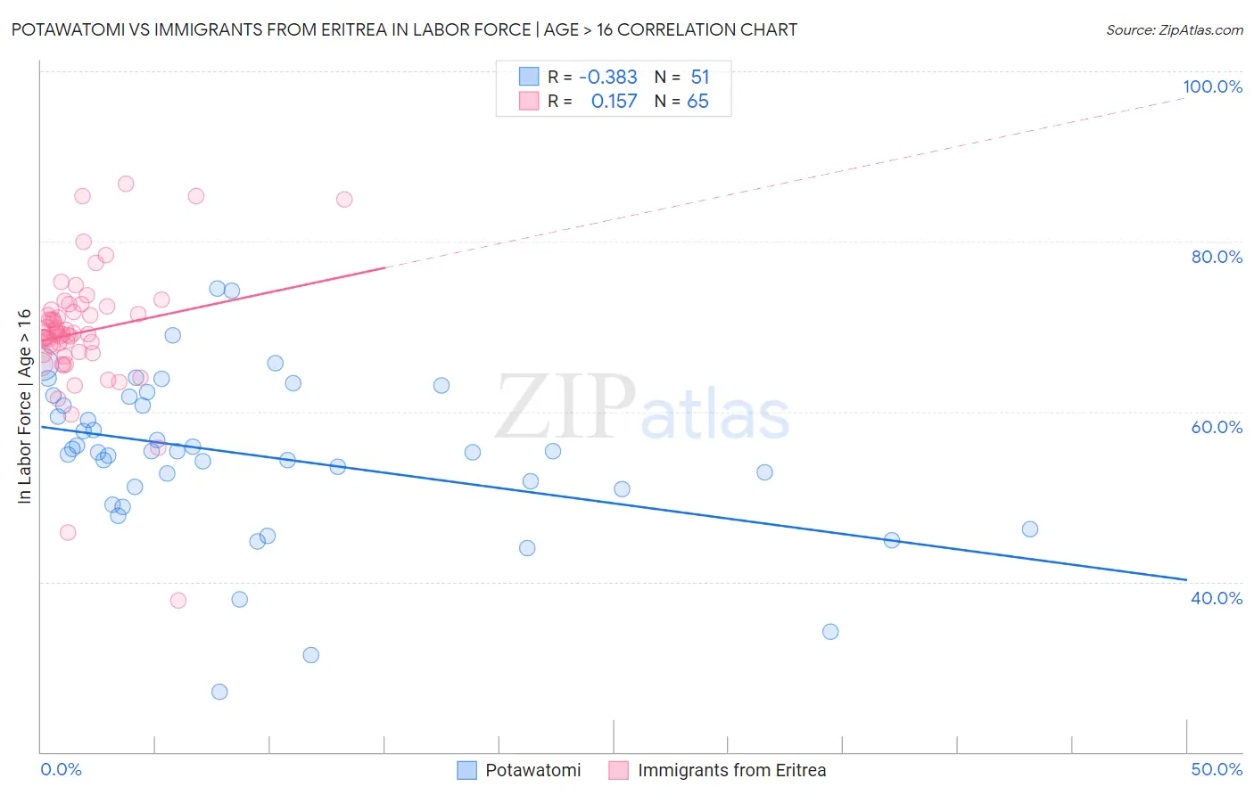 Potawatomi vs Immigrants from Eritrea In Labor Force | Age > 16