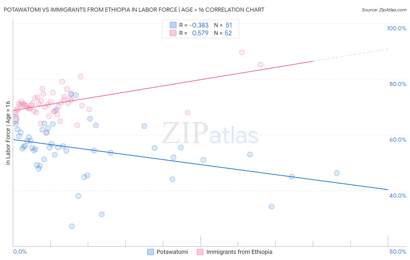 Potawatomi vs Immigrants from Ethiopia In Labor Force | Age > 16