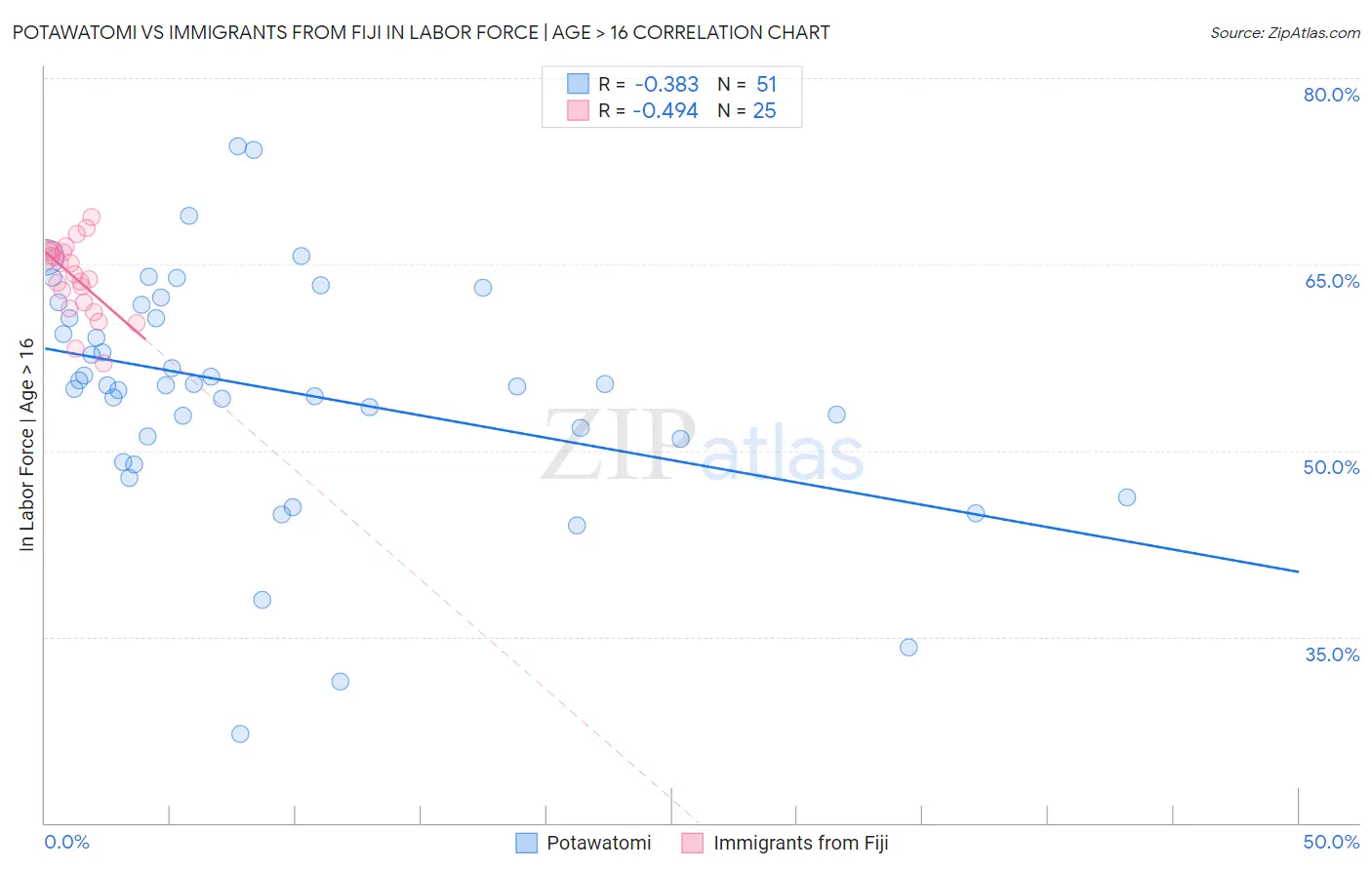 Potawatomi vs Immigrants from Fiji In Labor Force | Age > 16