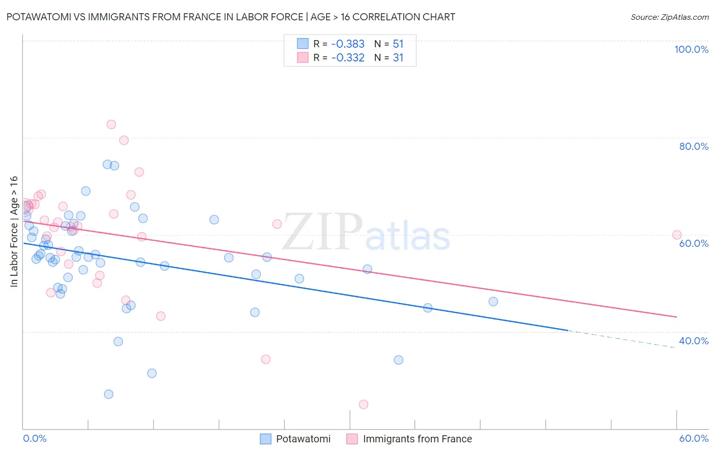 Potawatomi vs Immigrants from France In Labor Force | Age > 16
