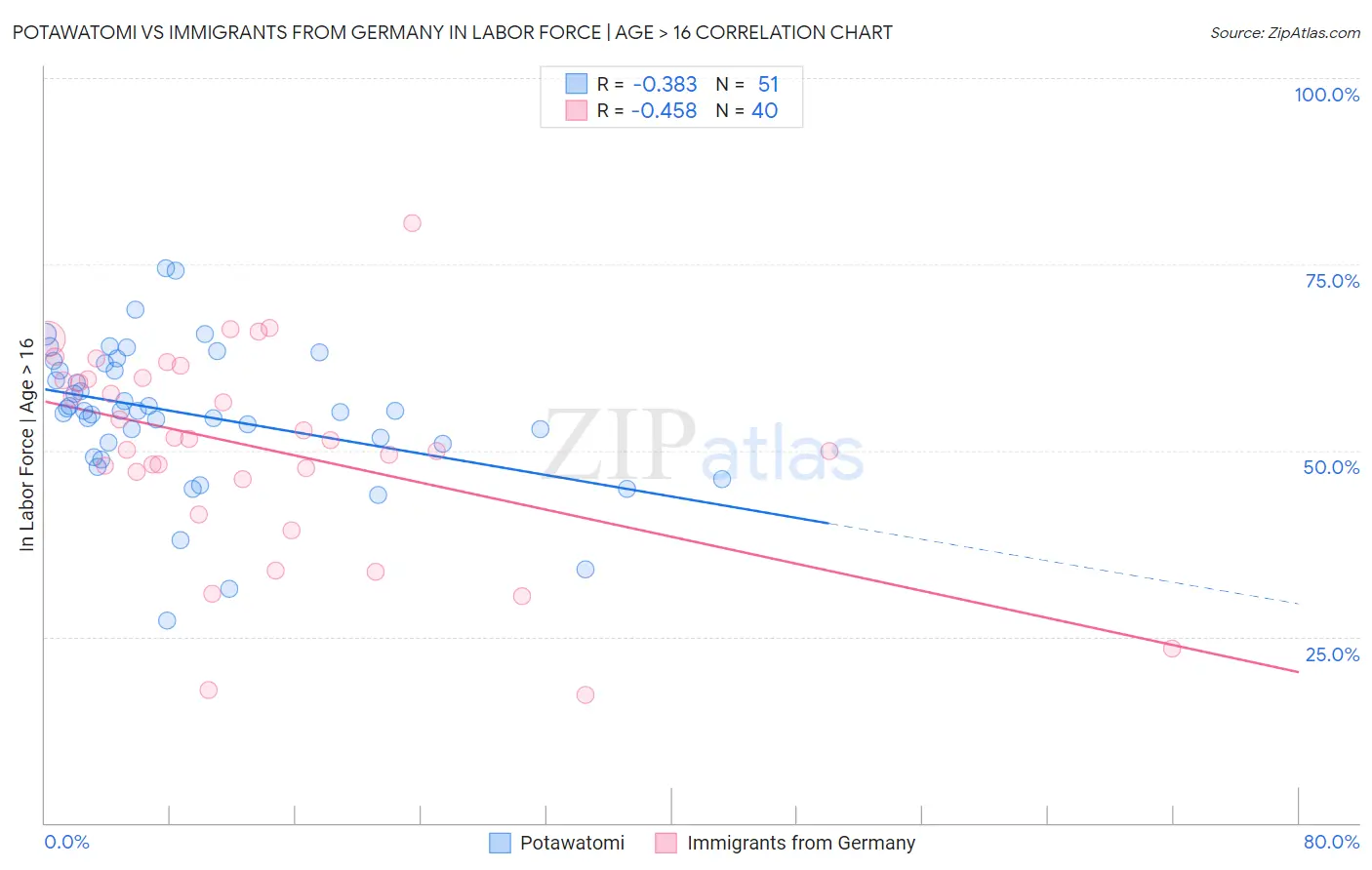 Potawatomi vs Immigrants from Germany In Labor Force | Age > 16