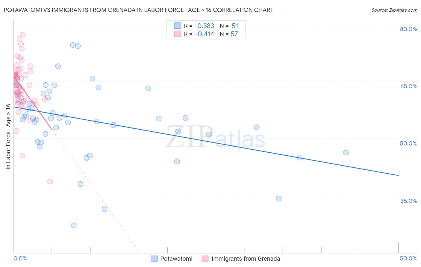 Potawatomi vs Immigrants from Grenada In Labor Force | Age > 16