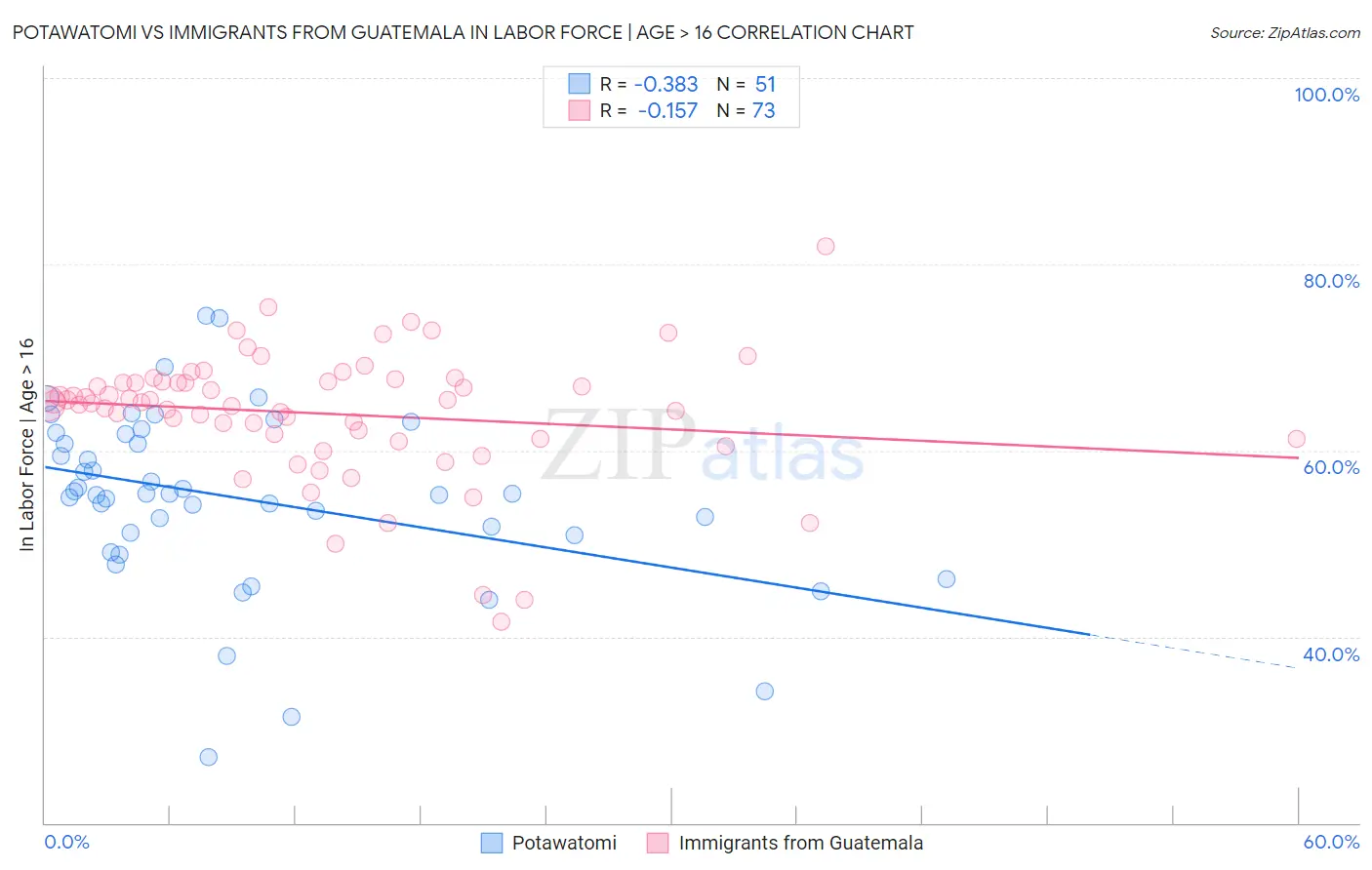 Potawatomi vs Immigrants from Guatemala In Labor Force | Age > 16