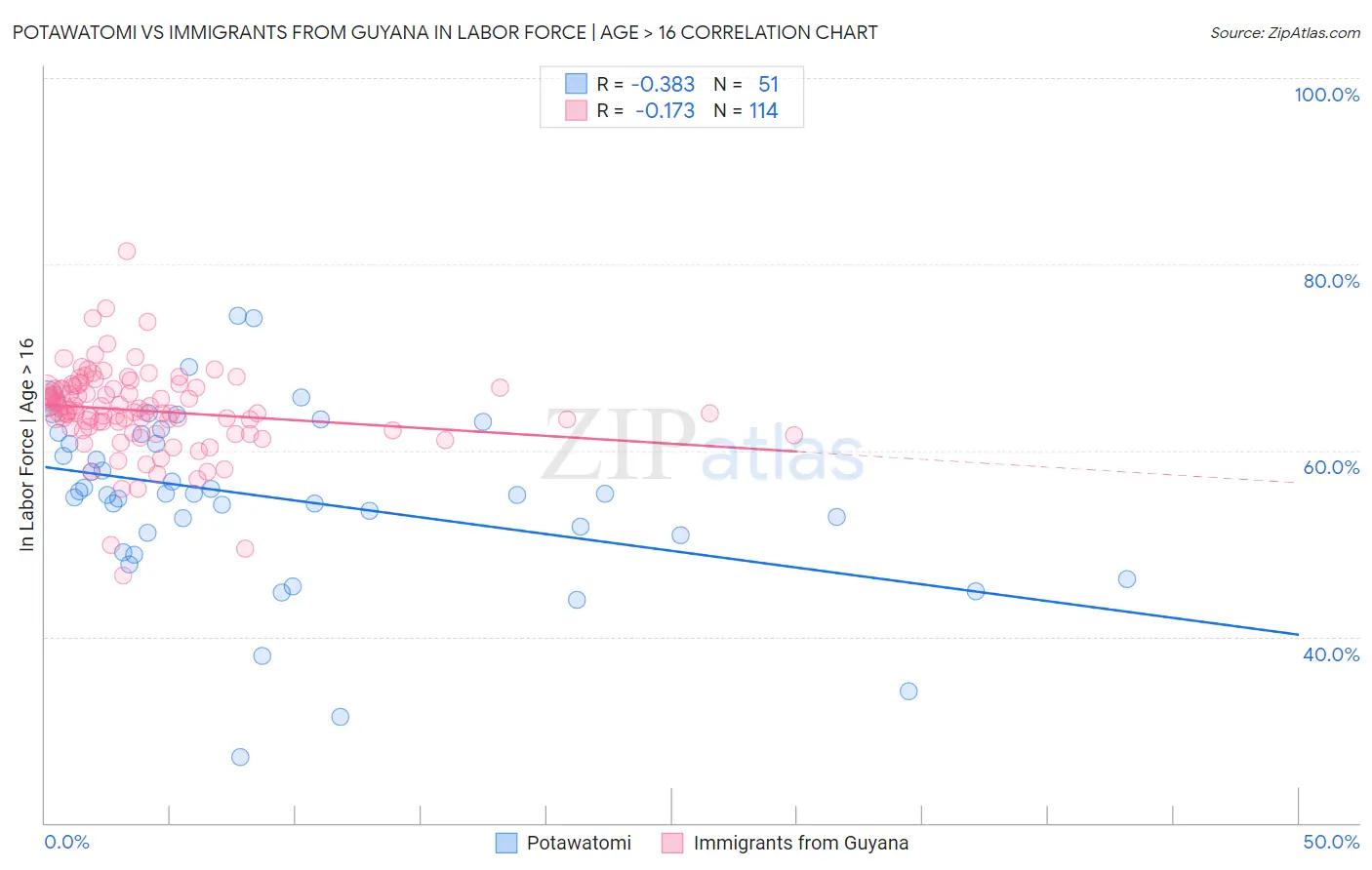Potawatomi vs Immigrants from Guyana In Labor Force | Age > 16