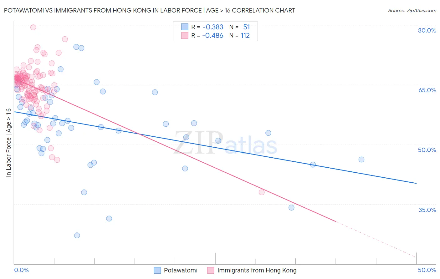 Potawatomi vs Immigrants from Hong Kong In Labor Force | Age > 16