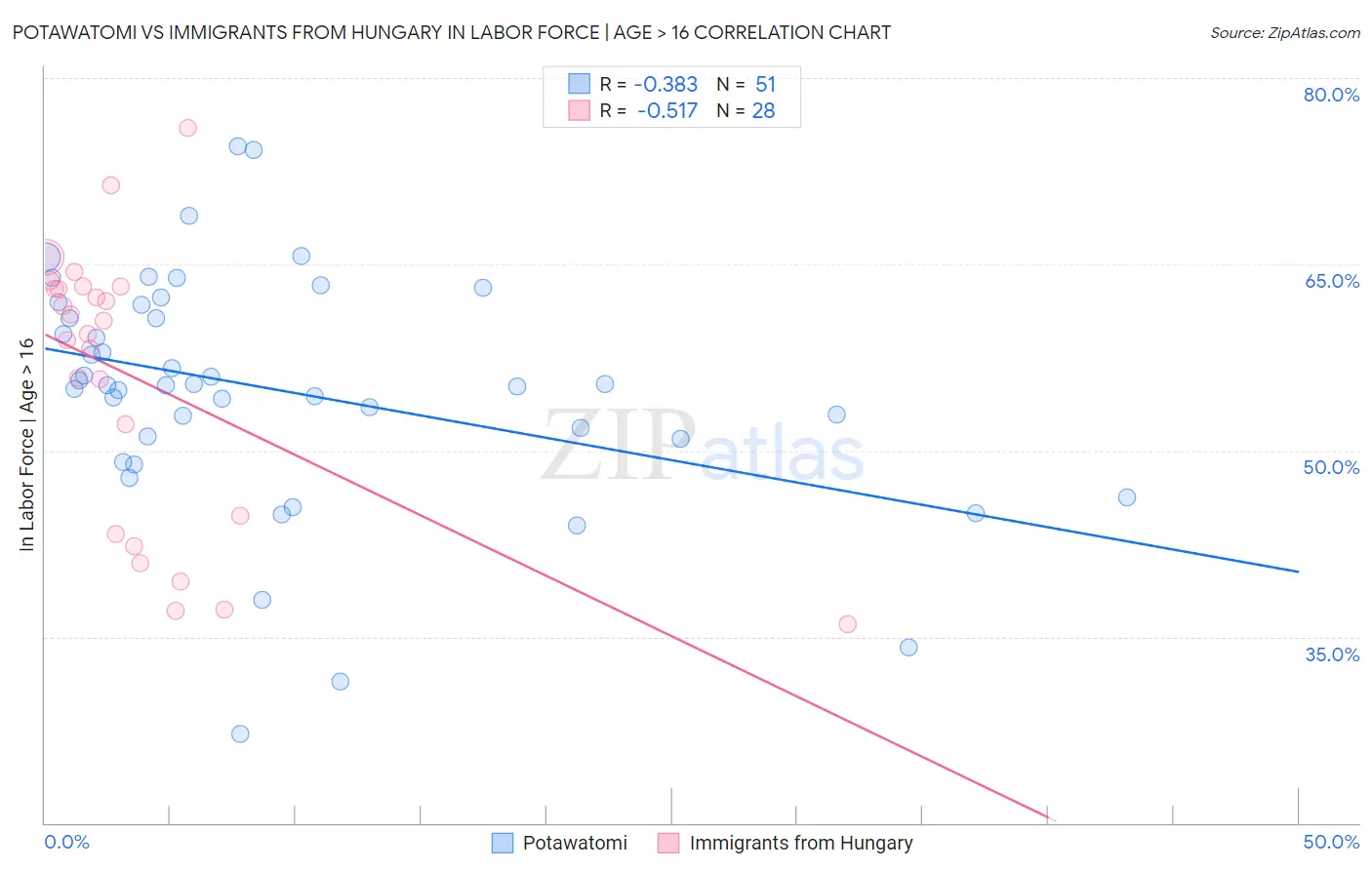 Potawatomi vs Immigrants from Hungary In Labor Force | Age > 16