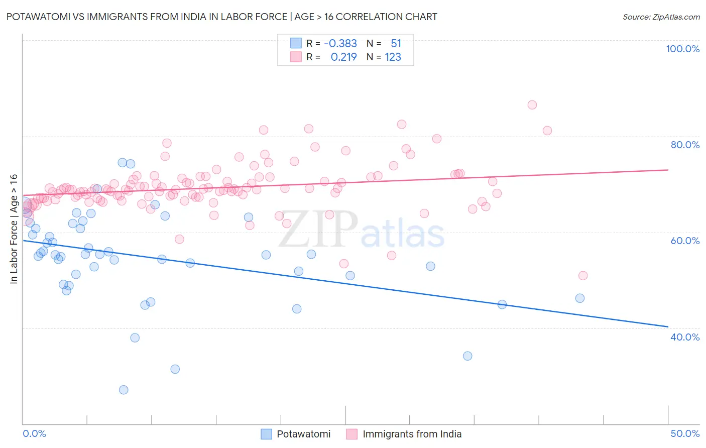 Potawatomi vs Immigrants from India In Labor Force | Age > 16