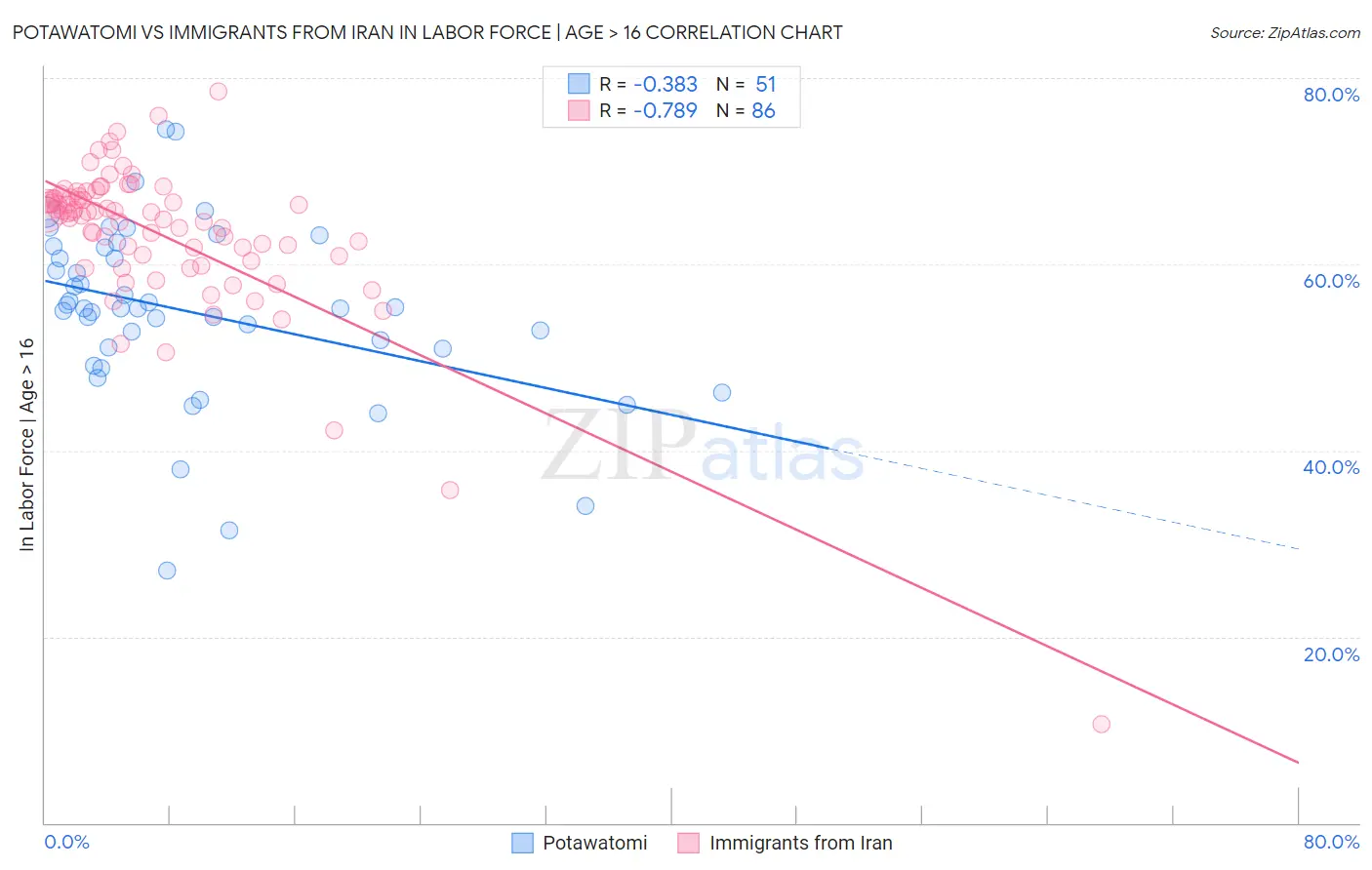 Potawatomi vs Immigrants from Iran In Labor Force | Age > 16