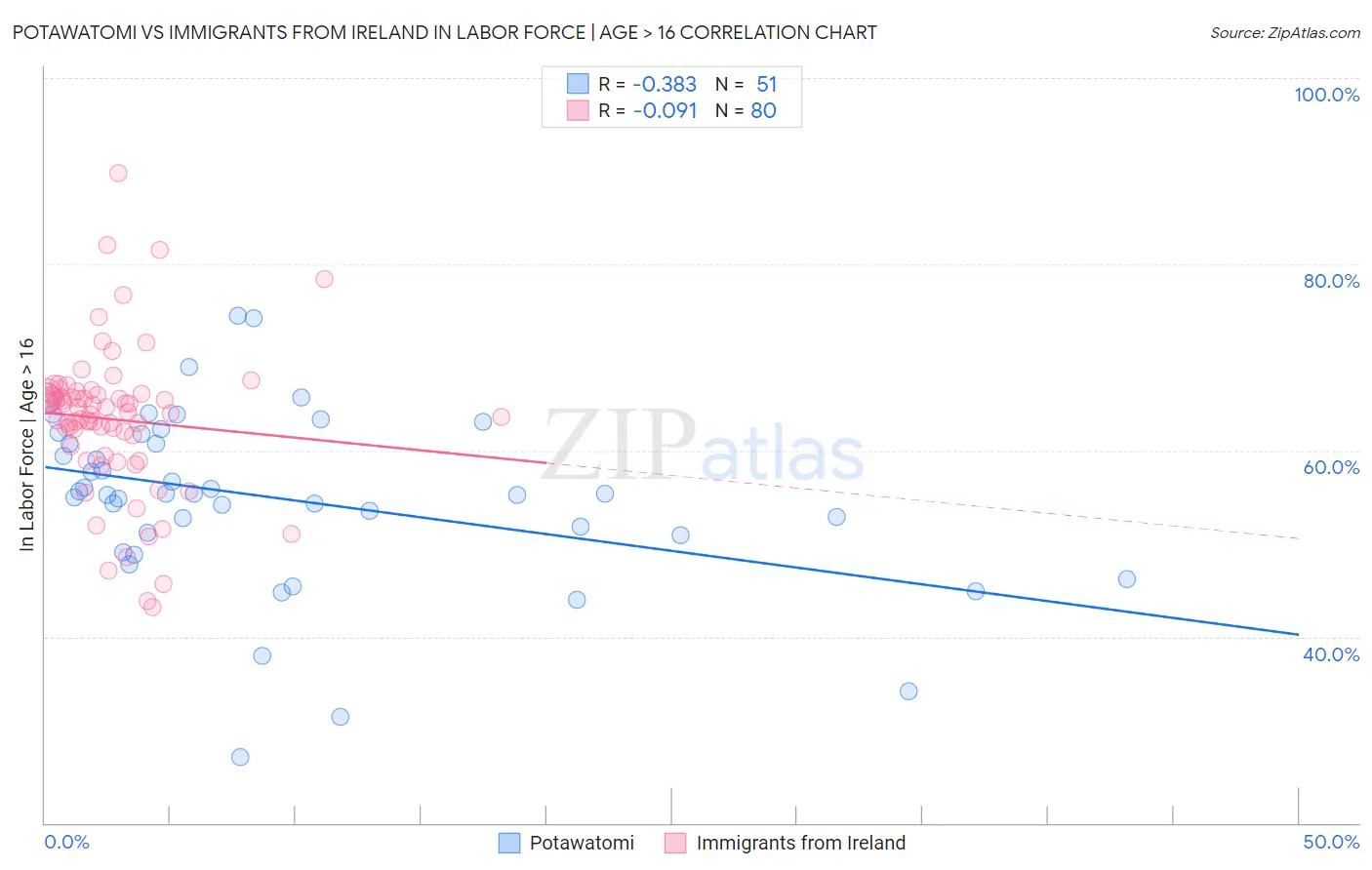Potawatomi vs Immigrants from Ireland In Labor Force | Age > 16