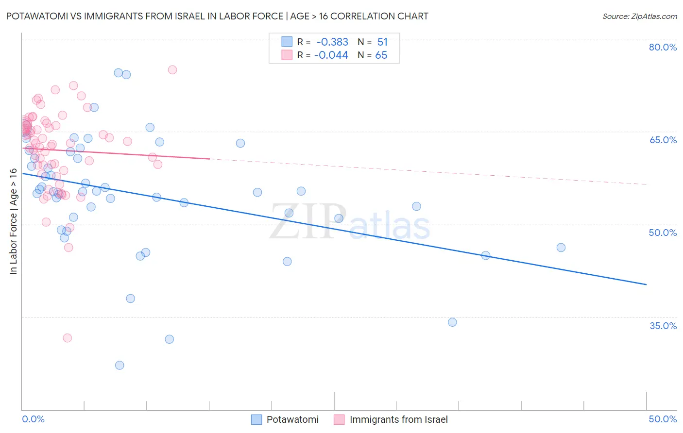 Potawatomi vs Immigrants from Israel In Labor Force | Age > 16