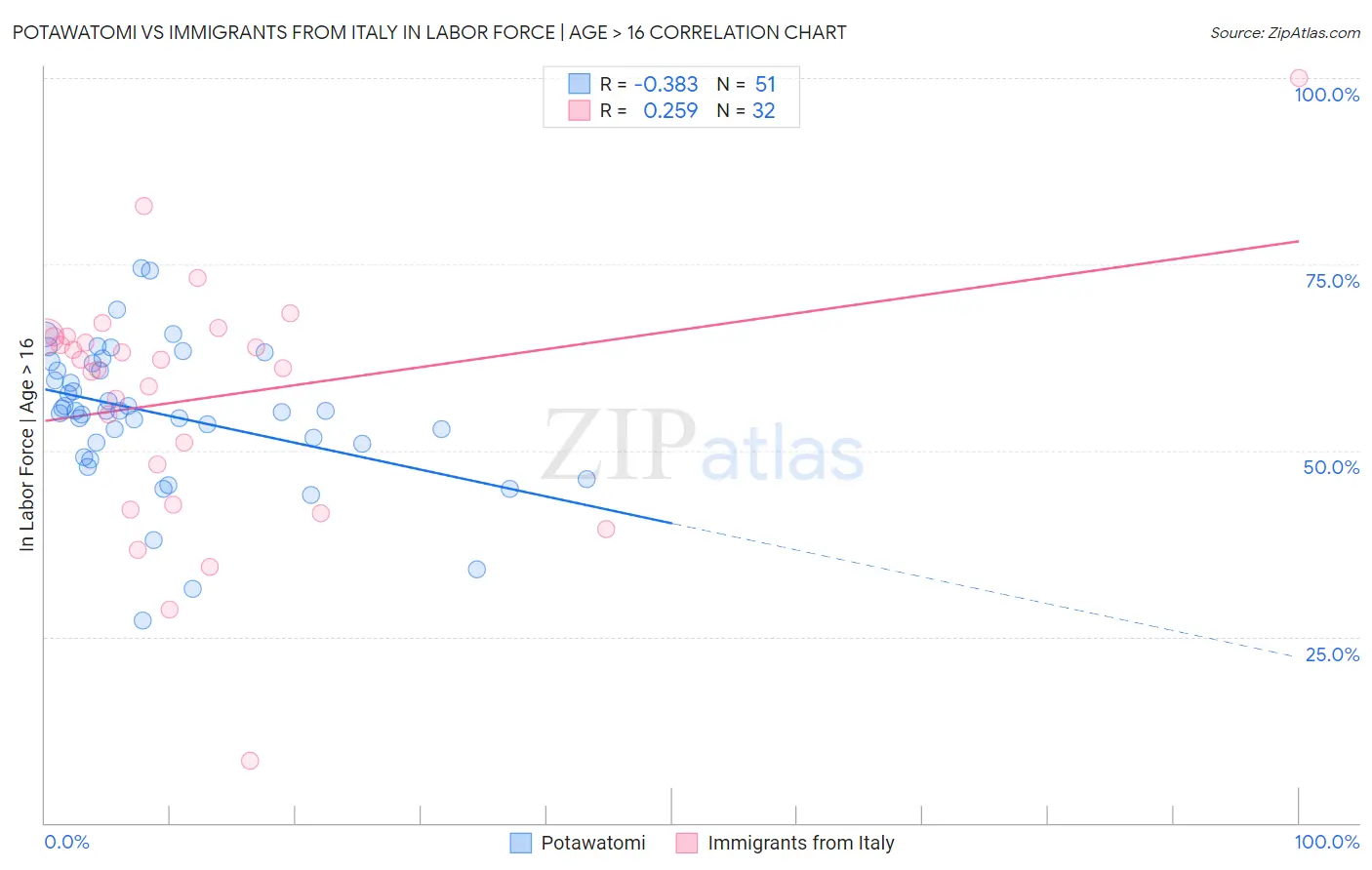 Potawatomi vs Immigrants from Italy In Labor Force | Age > 16