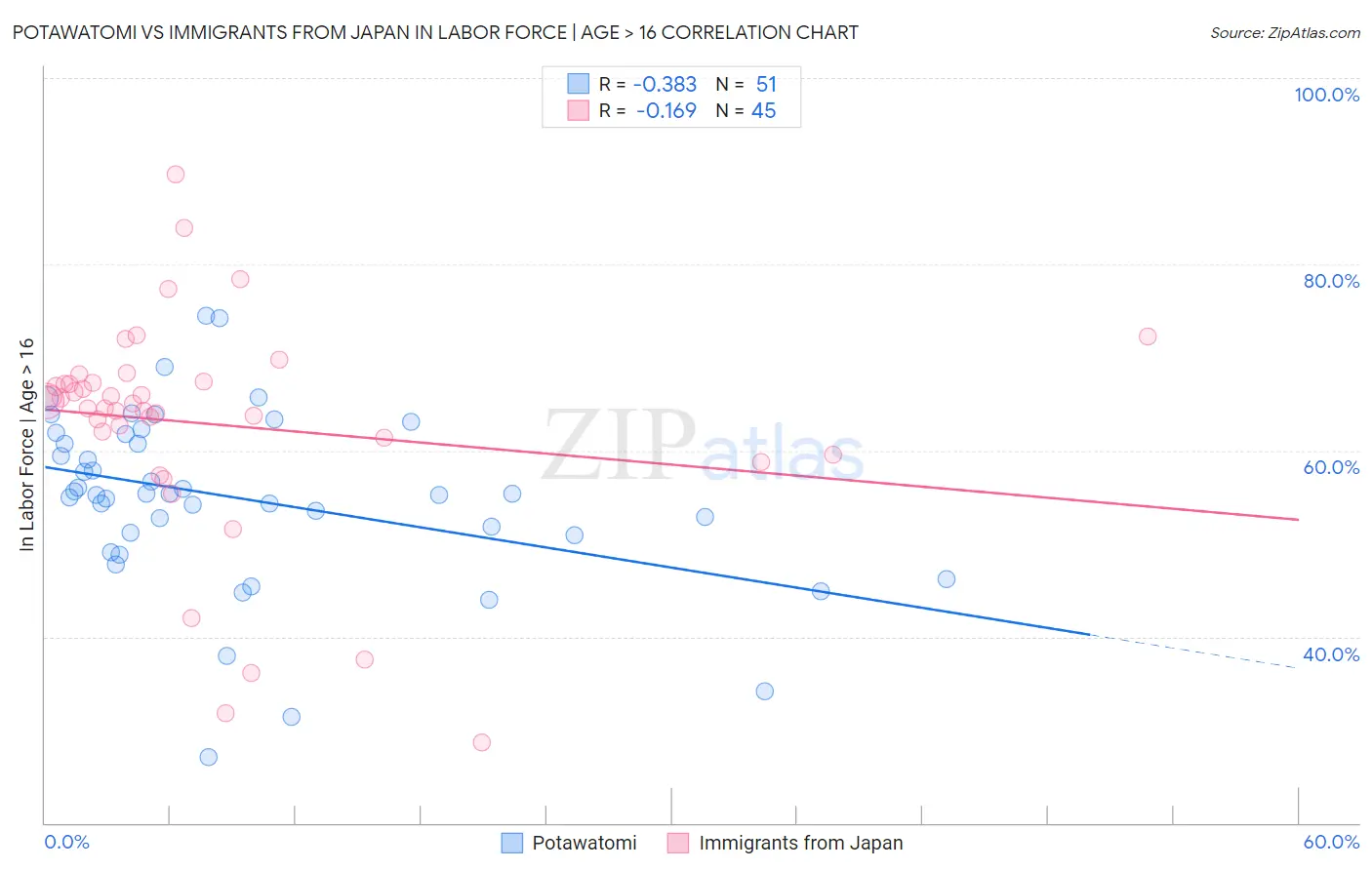 Potawatomi vs Immigrants from Japan In Labor Force | Age > 16