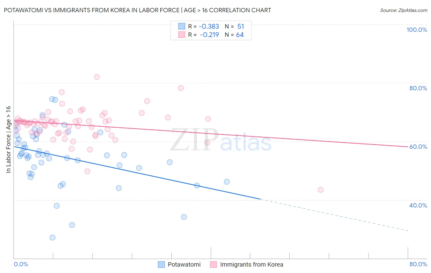 Potawatomi vs Immigrants from Korea In Labor Force | Age > 16
