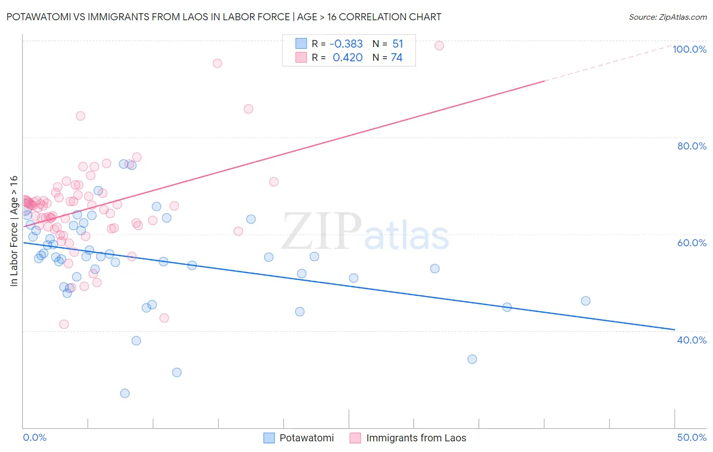 Potawatomi vs Immigrants from Laos In Labor Force | Age > 16