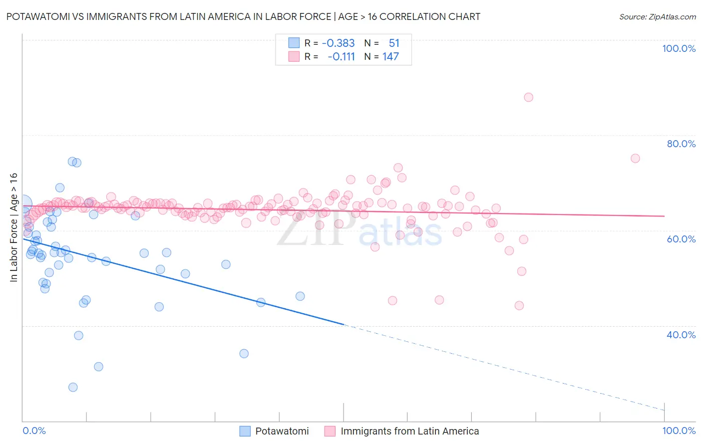 Potawatomi vs Immigrants from Latin America In Labor Force | Age > 16