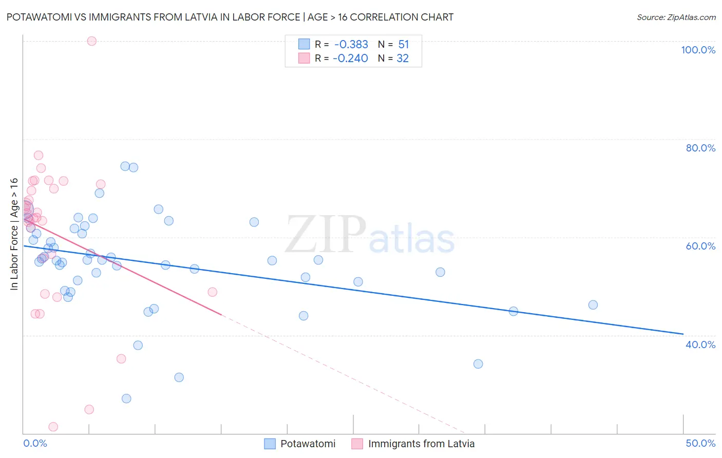 Potawatomi vs Immigrants from Latvia In Labor Force | Age > 16