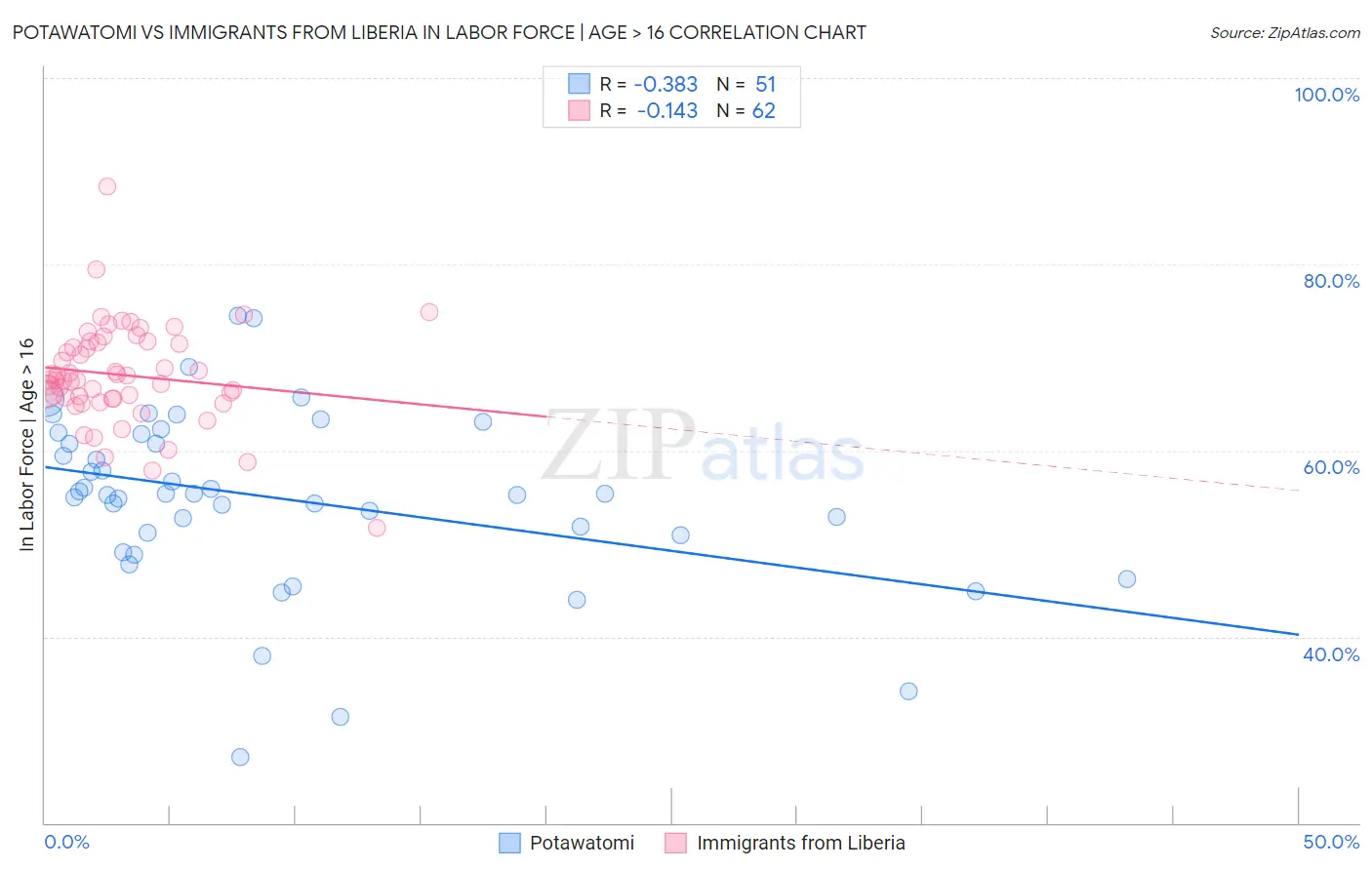 Potawatomi vs Immigrants from Liberia In Labor Force | Age > 16