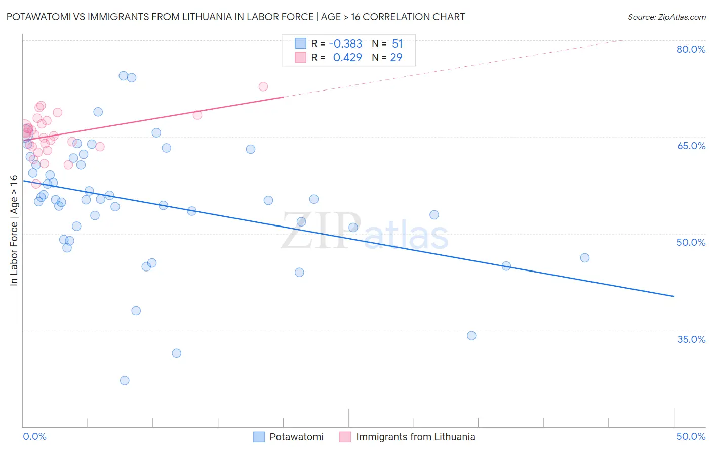 Potawatomi vs Immigrants from Lithuania In Labor Force | Age > 16