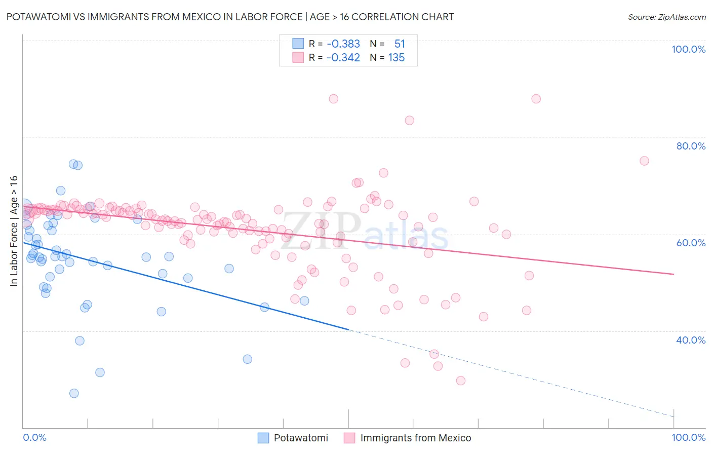 Potawatomi vs Immigrants from Mexico In Labor Force | Age > 16