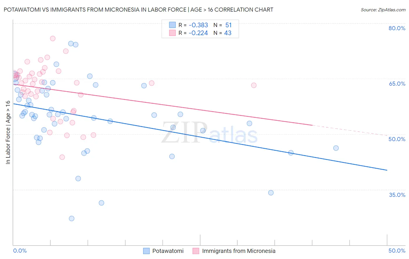Potawatomi vs Immigrants from Micronesia In Labor Force | Age > 16