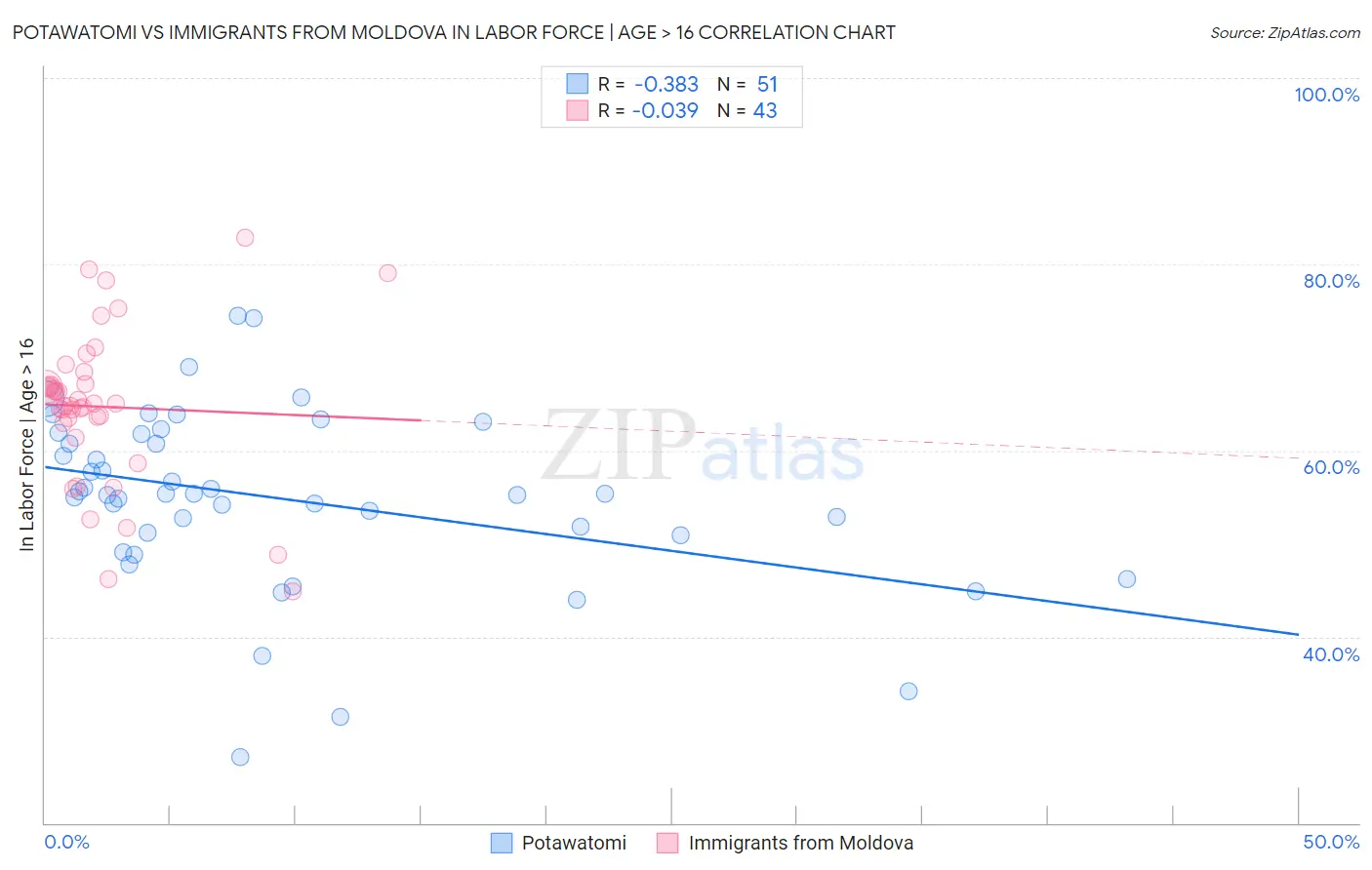 Potawatomi vs Immigrants from Moldova In Labor Force | Age > 16