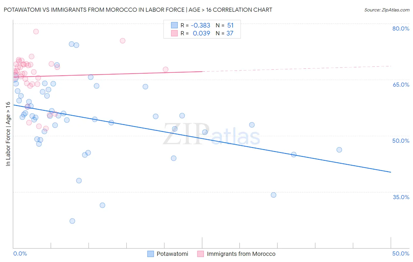 Potawatomi vs Immigrants from Morocco In Labor Force | Age > 16