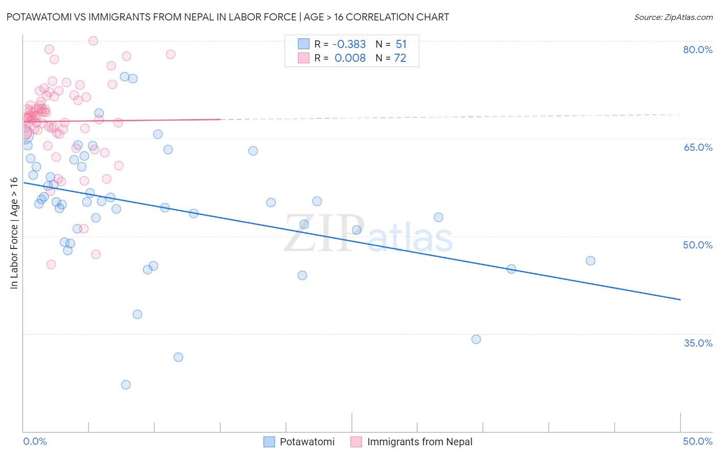 Potawatomi vs Immigrants from Nepal In Labor Force | Age > 16