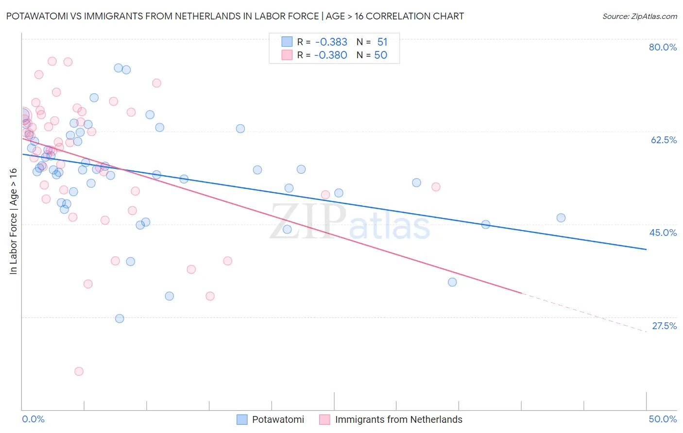 Potawatomi vs Immigrants from Netherlands In Labor Force | Age > 16