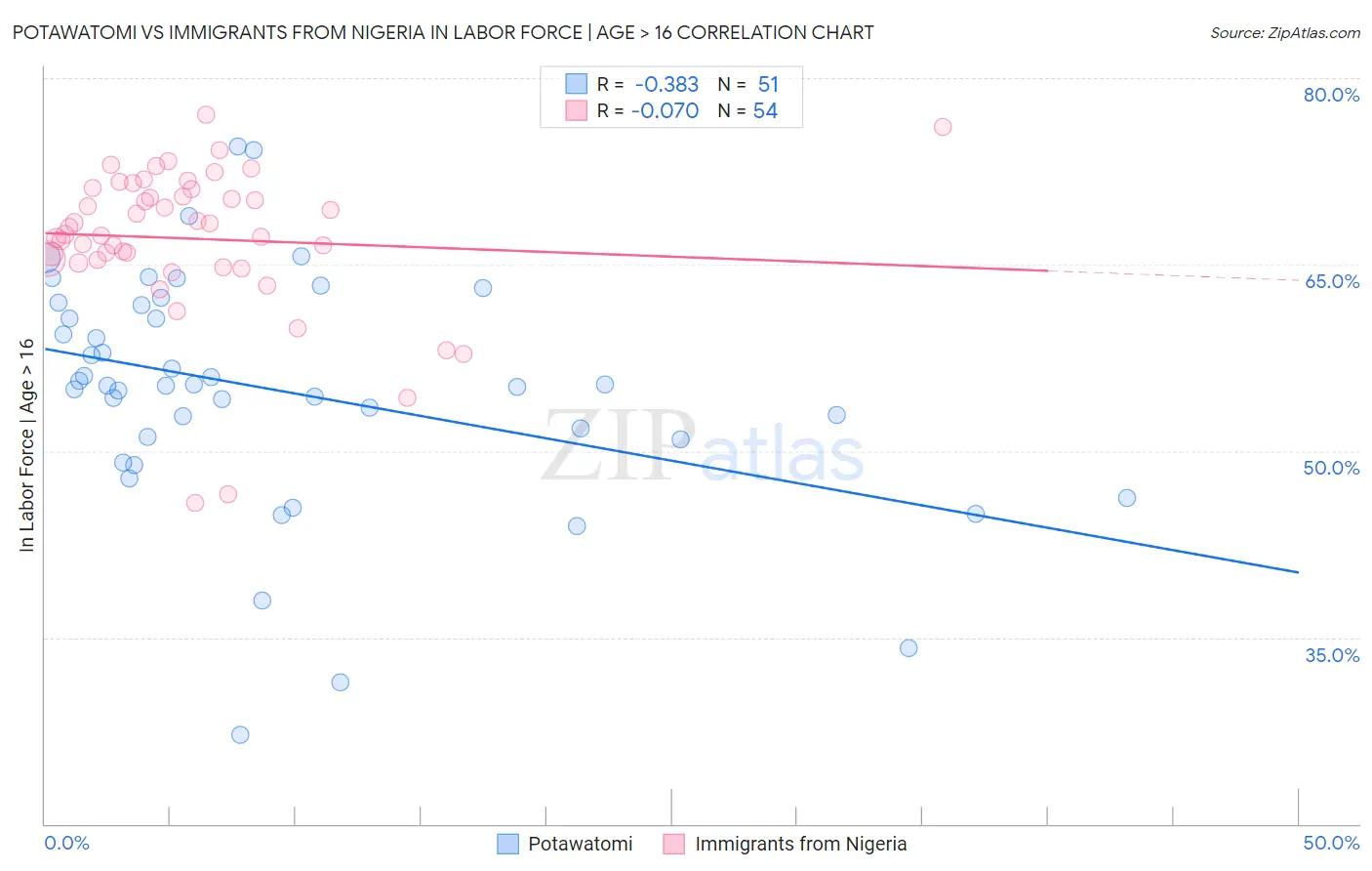 Potawatomi vs Immigrants from Nigeria In Labor Force | Age > 16