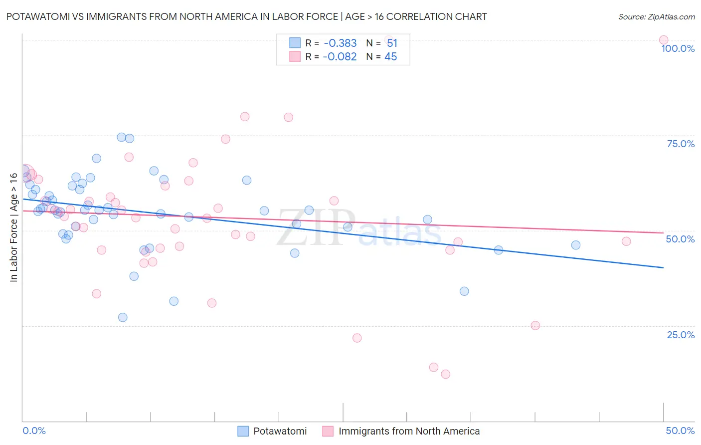 Potawatomi vs Immigrants from North America In Labor Force | Age > 16