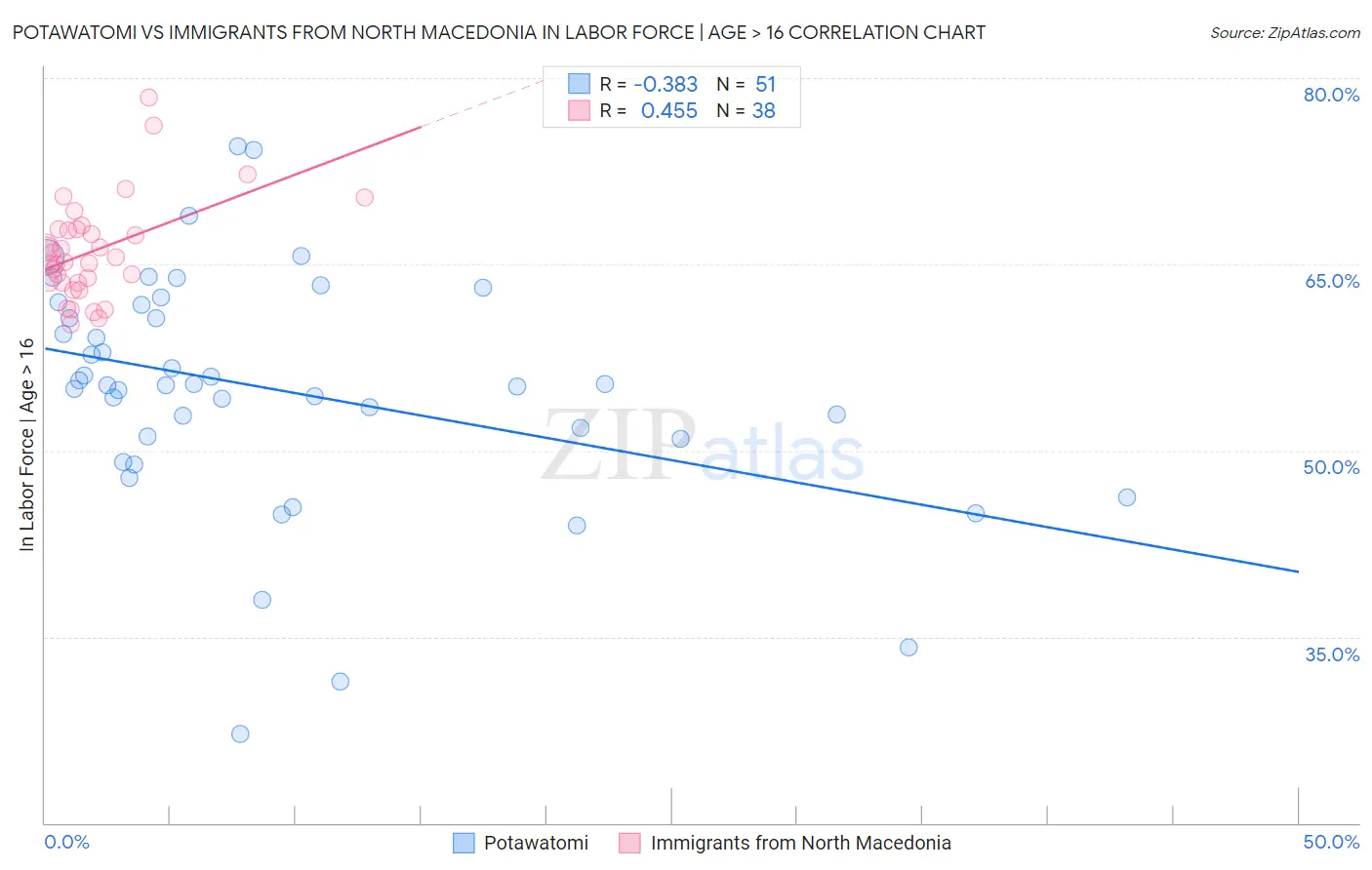 Potawatomi vs Immigrants from North Macedonia In Labor Force | Age > 16