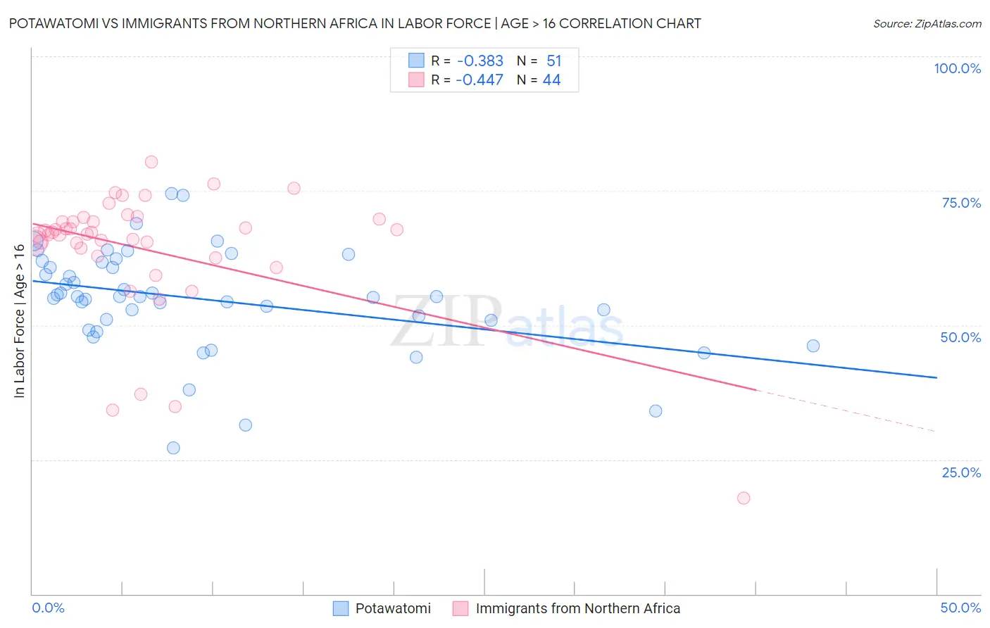 Potawatomi vs Immigrants from Northern Africa In Labor Force | Age > 16