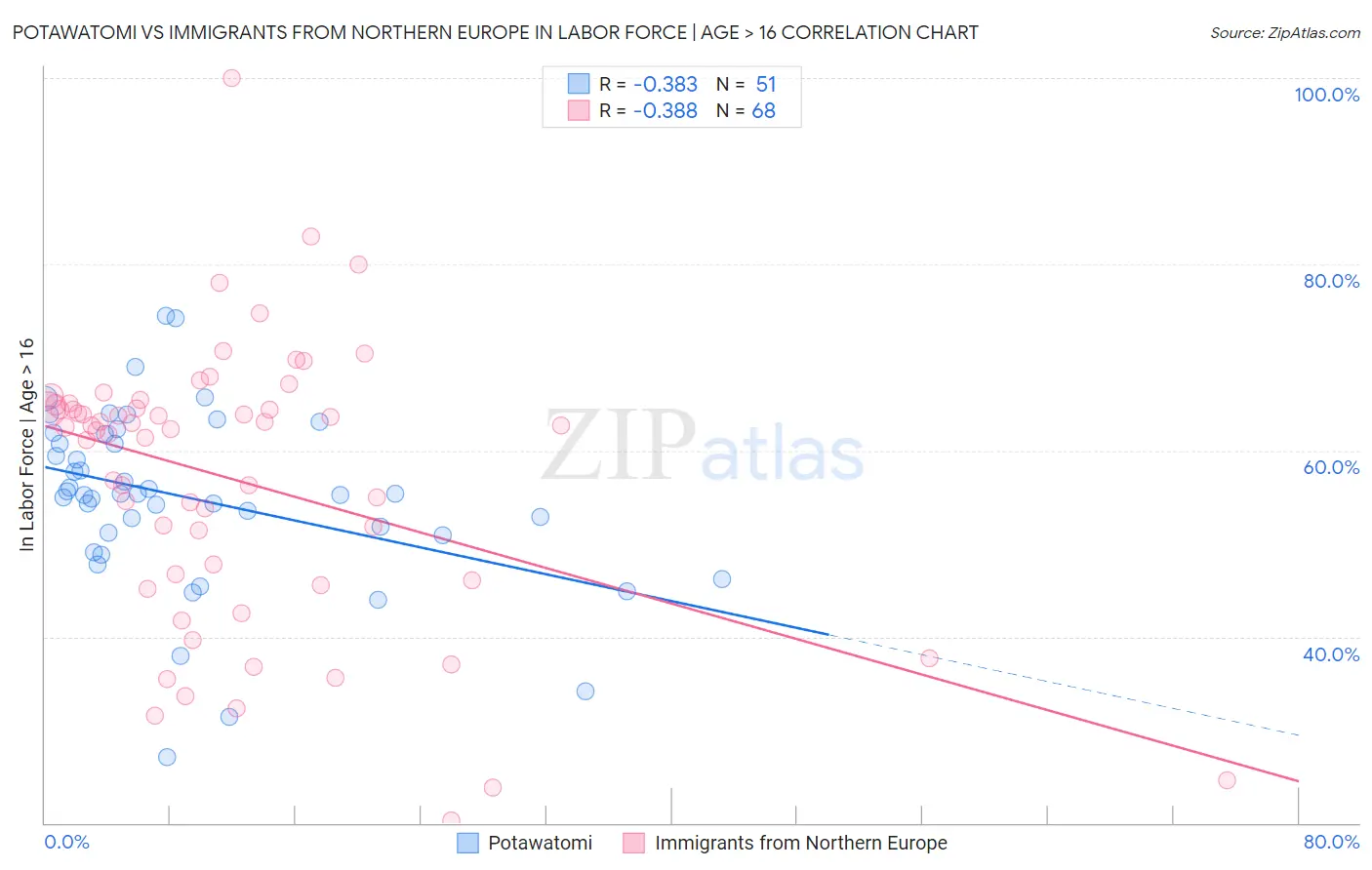 Potawatomi vs Immigrants from Northern Europe In Labor Force | Age > 16