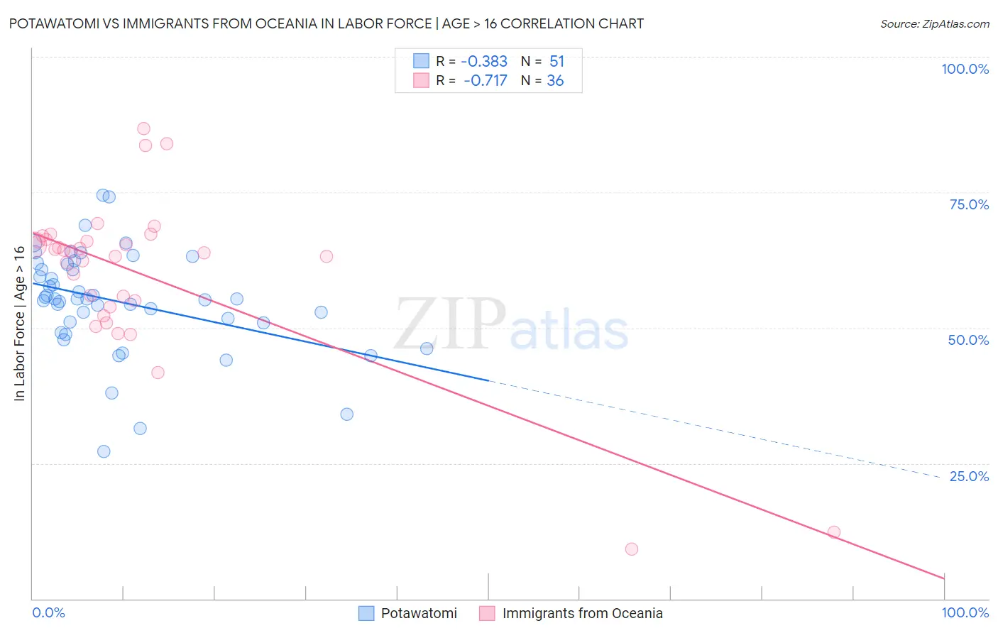 Potawatomi vs Immigrants from Oceania In Labor Force | Age > 16