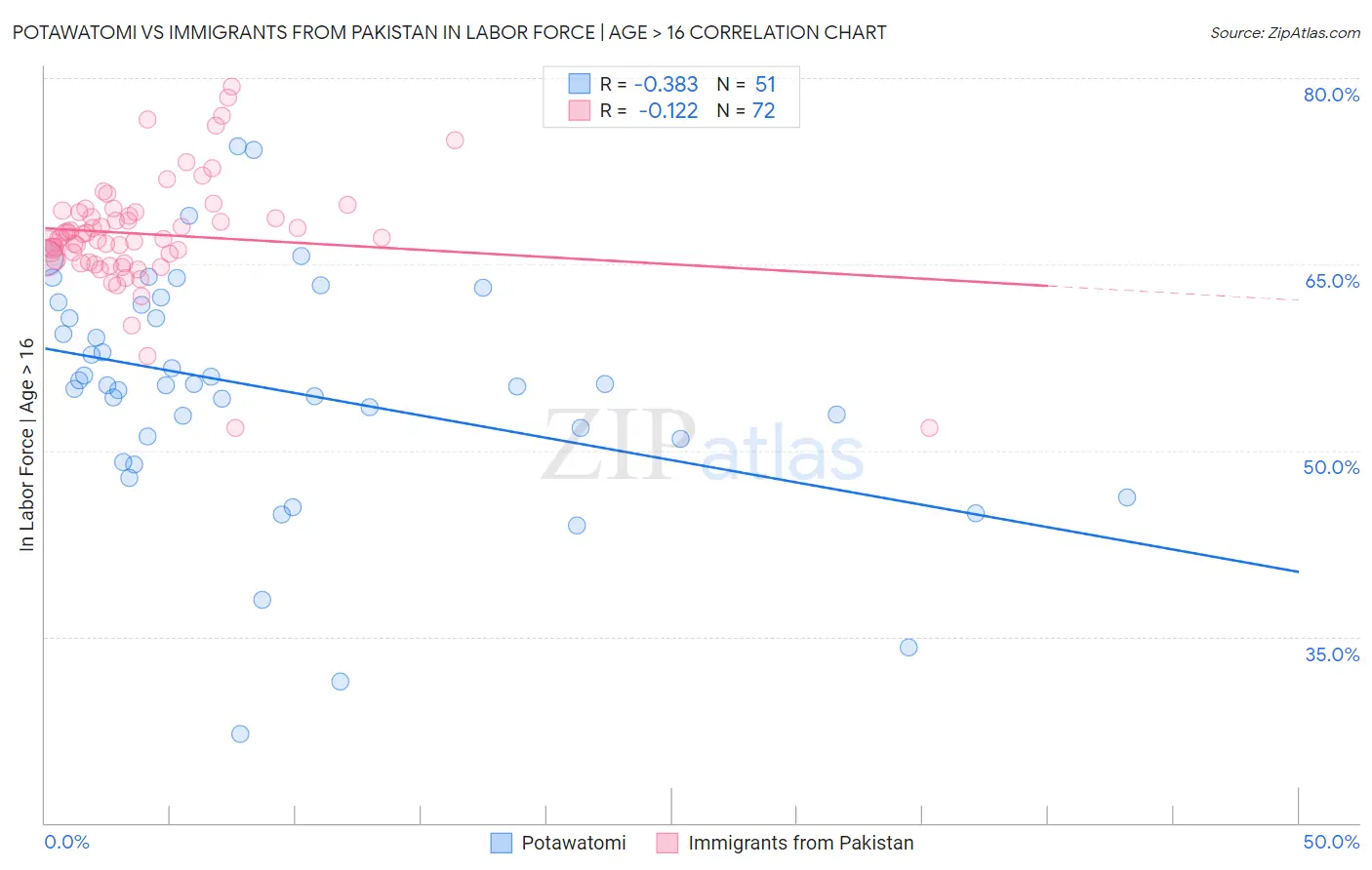 Potawatomi vs Immigrants from Pakistan In Labor Force | Age > 16