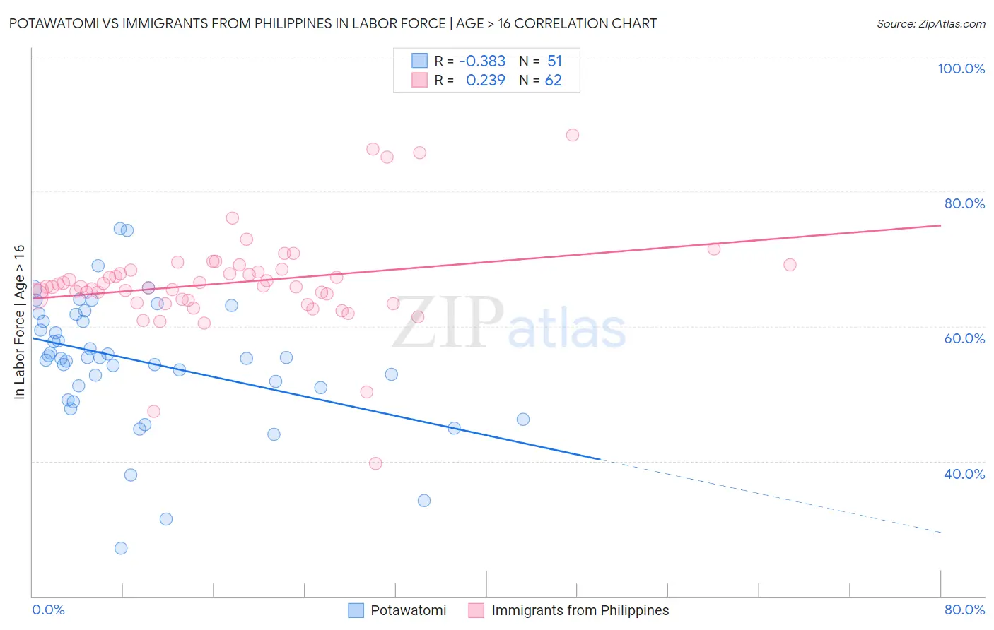 Potawatomi vs Immigrants from Philippines In Labor Force | Age > 16