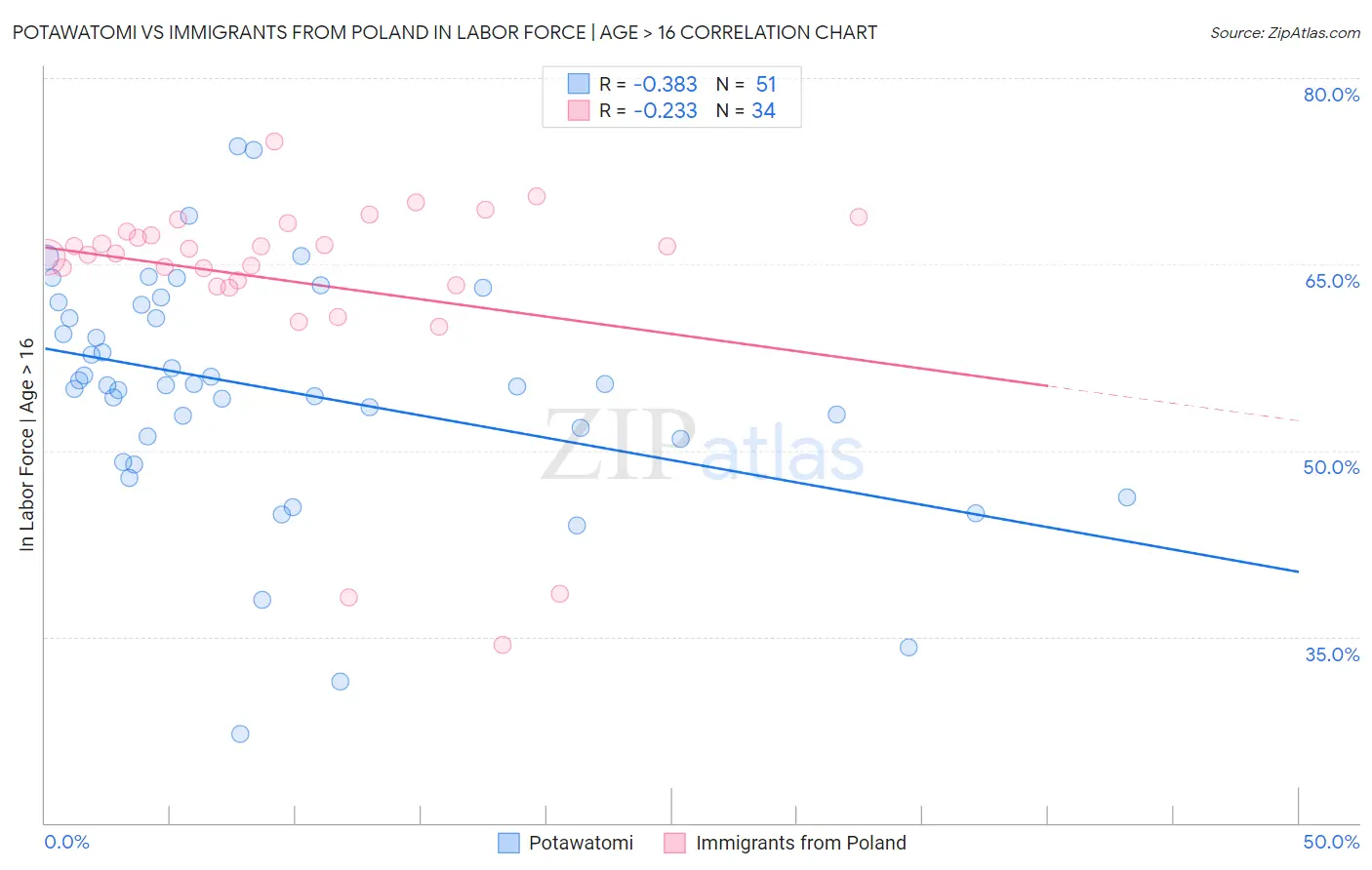 Potawatomi vs Immigrants from Poland In Labor Force | Age > 16