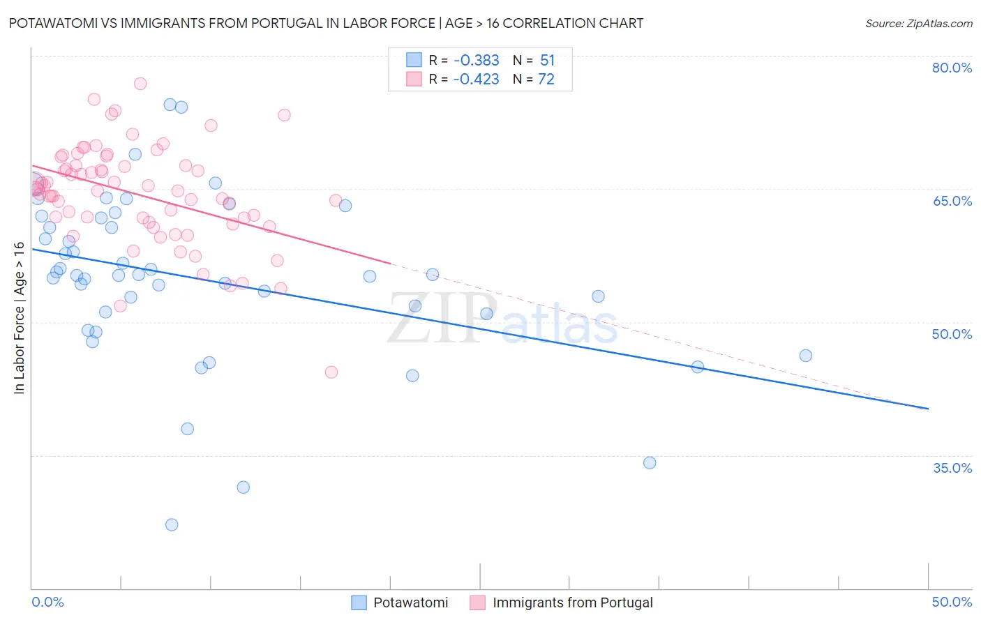 Potawatomi vs Immigrants from Portugal In Labor Force | Age > 16