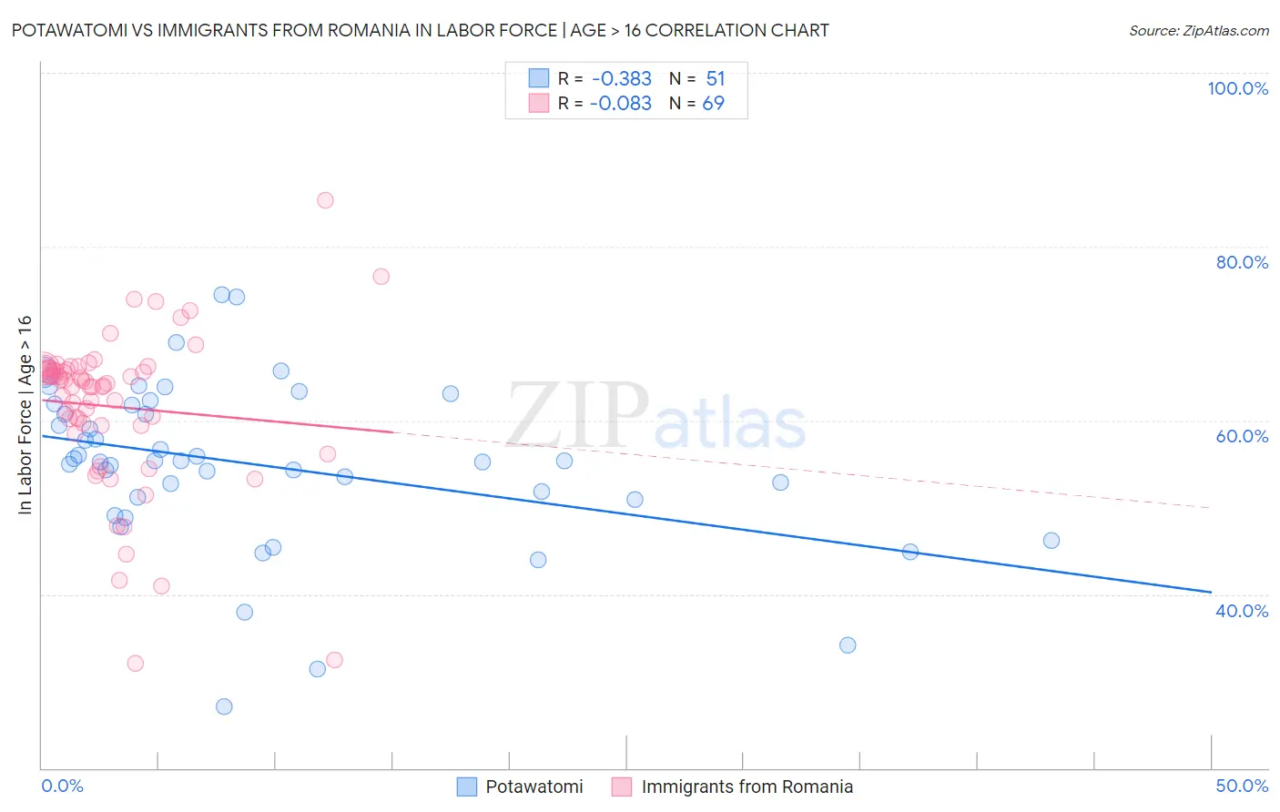 Potawatomi vs Immigrants from Romania In Labor Force | Age > 16