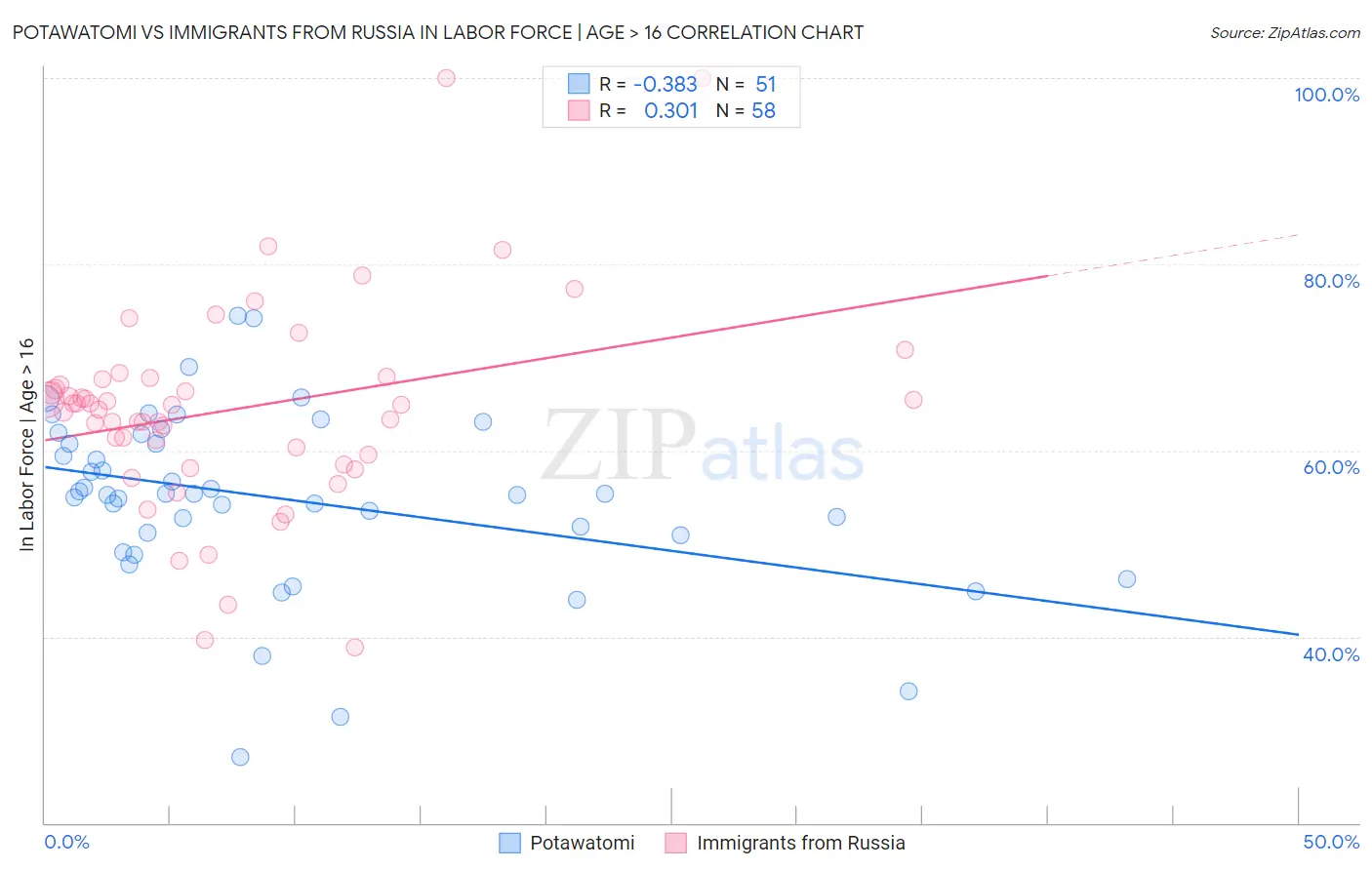 Potawatomi vs Immigrants from Russia In Labor Force | Age > 16