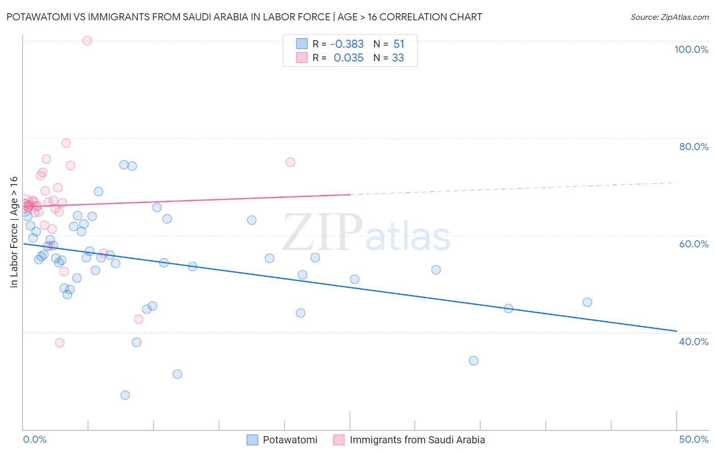 Potawatomi vs Immigrants from Saudi Arabia In Labor Force | Age > 16
