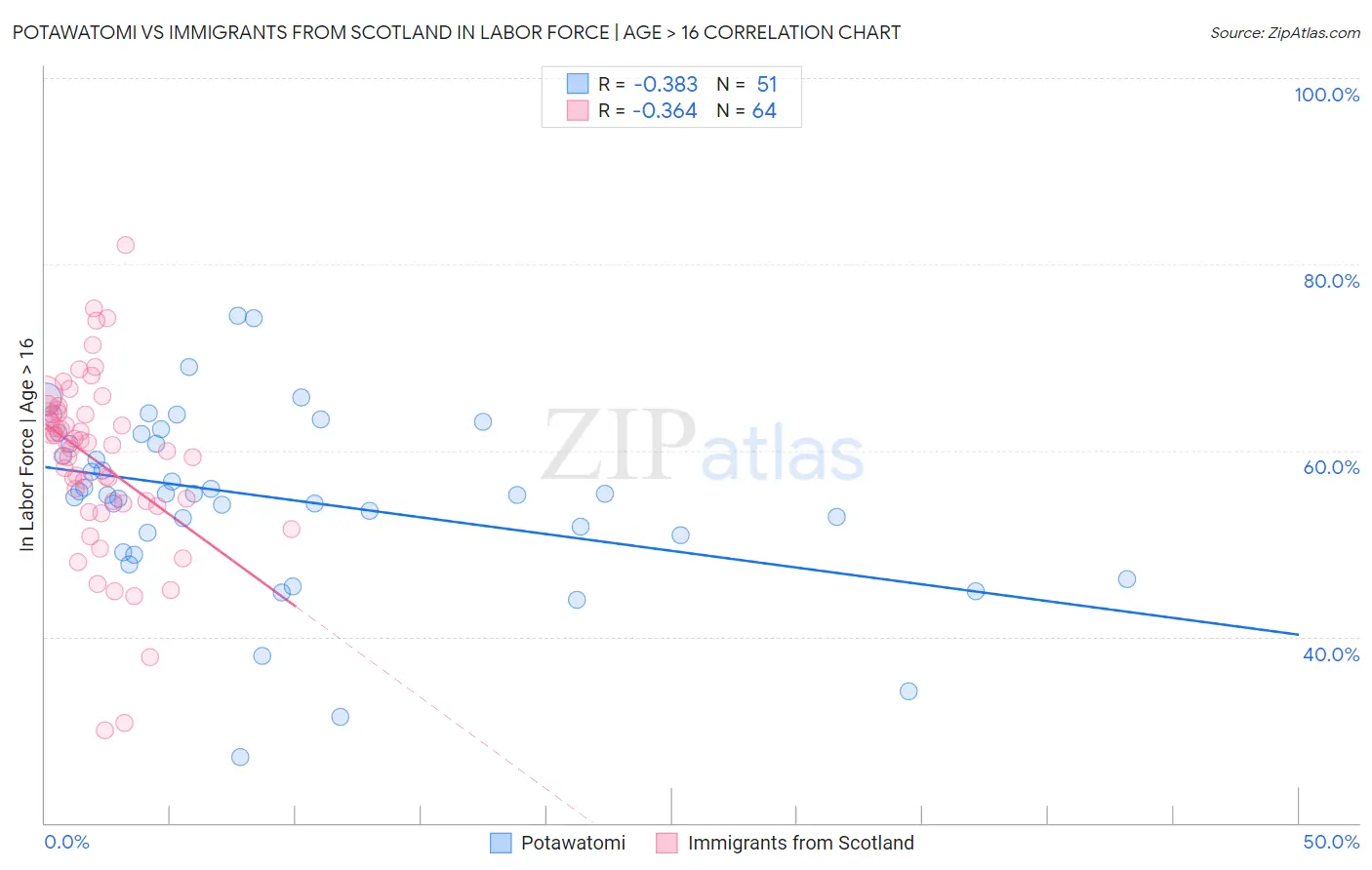 Potawatomi vs Immigrants from Scotland In Labor Force | Age > 16