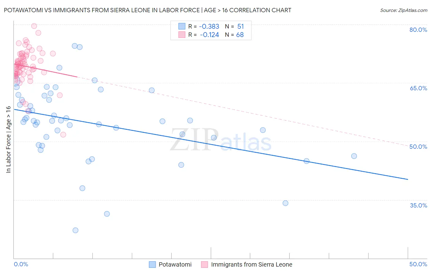 Potawatomi vs Immigrants from Sierra Leone In Labor Force | Age > 16