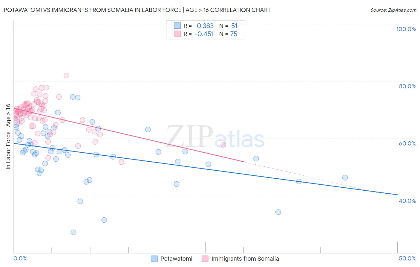 Potawatomi vs Immigrants from Somalia In Labor Force | Age > 16