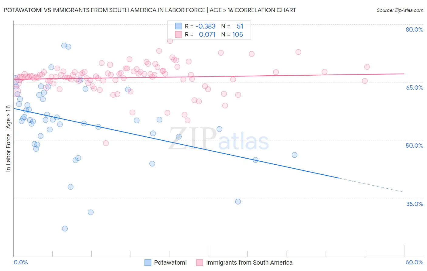 Potawatomi vs Immigrants from South America In Labor Force | Age > 16