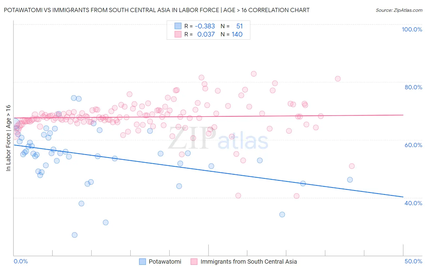 Potawatomi vs Immigrants from South Central Asia In Labor Force | Age > 16