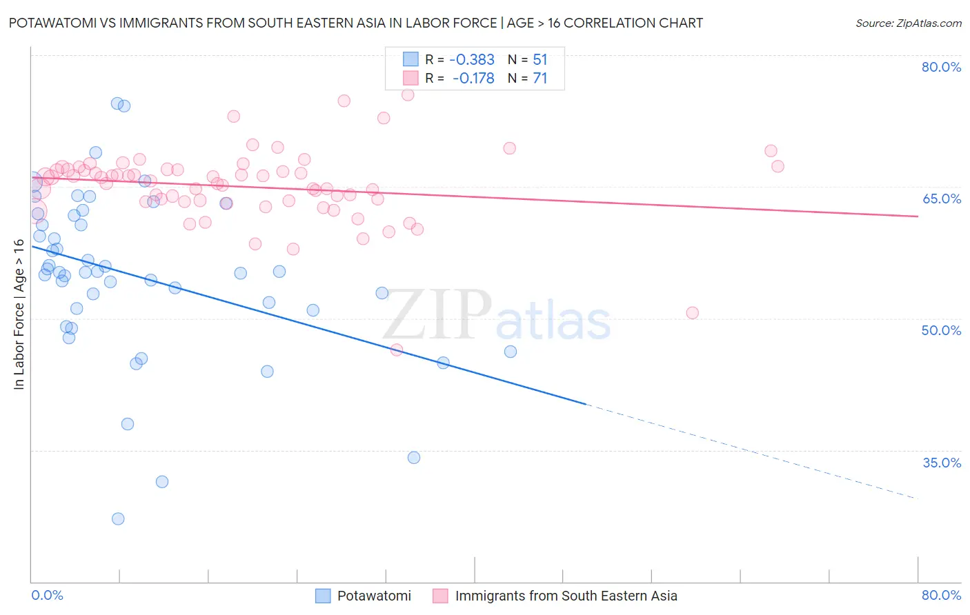 Potawatomi vs Immigrants from South Eastern Asia In Labor Force | Age > 16