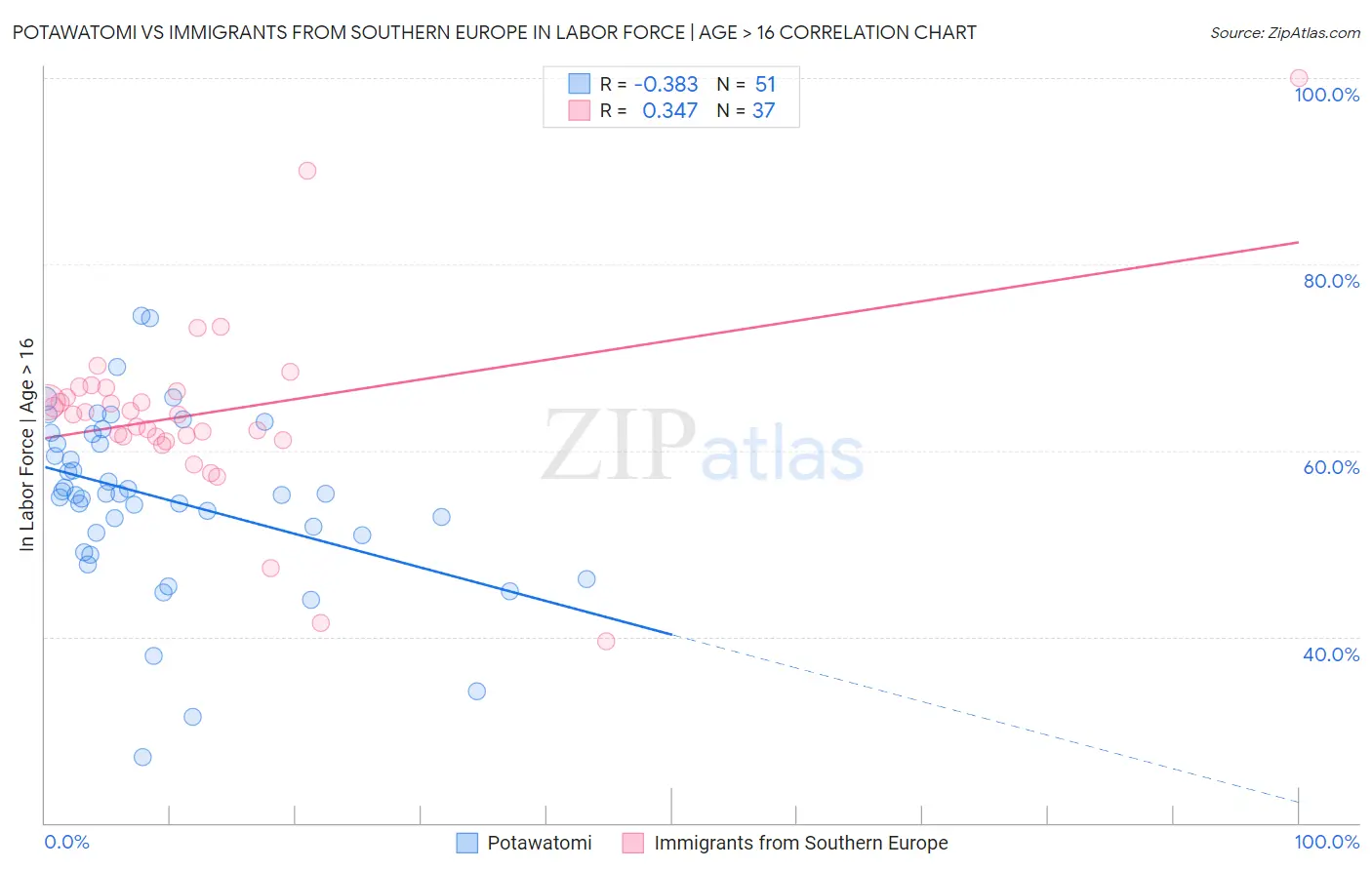 Potawatomi vs Immigrants from Southern Europe In Labor Force | Age > 16